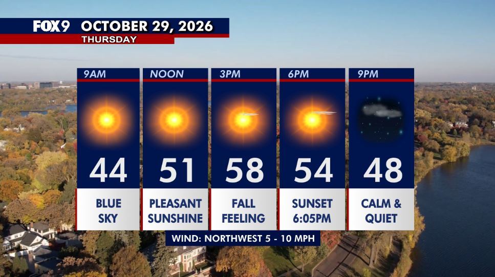 Minnesota weather: Cooler Thursday as sunshine returns — FOX 9 News — Gopher